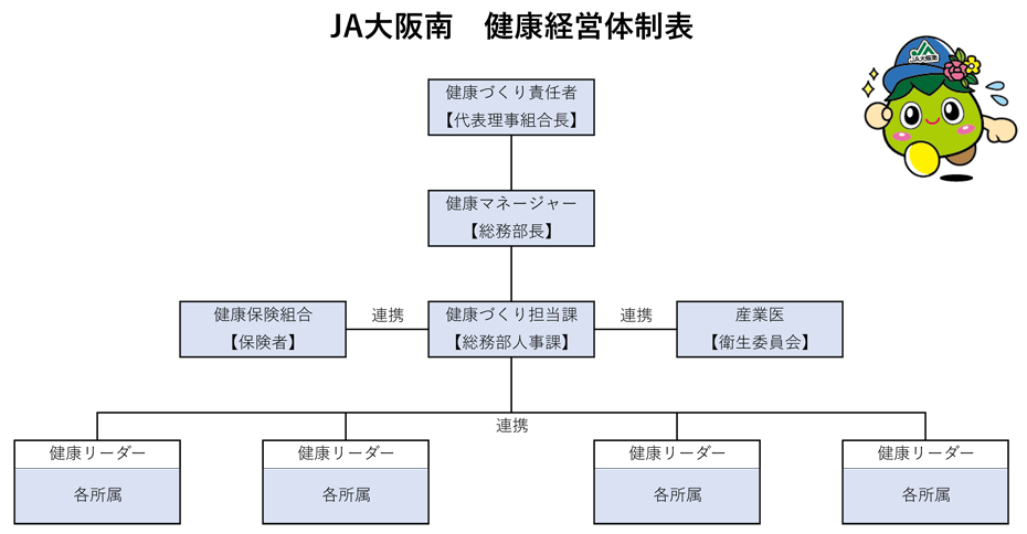 JA大阪南 健康経営体制表